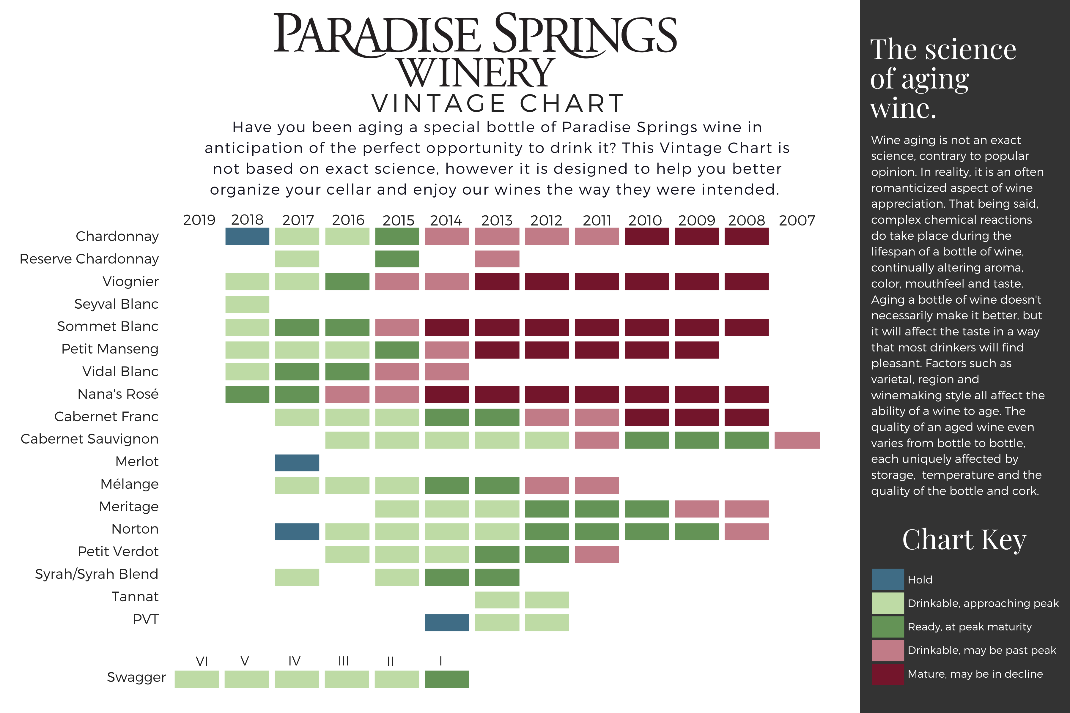Paradise Springs Winery - Wines - 2018 Vintage Chart