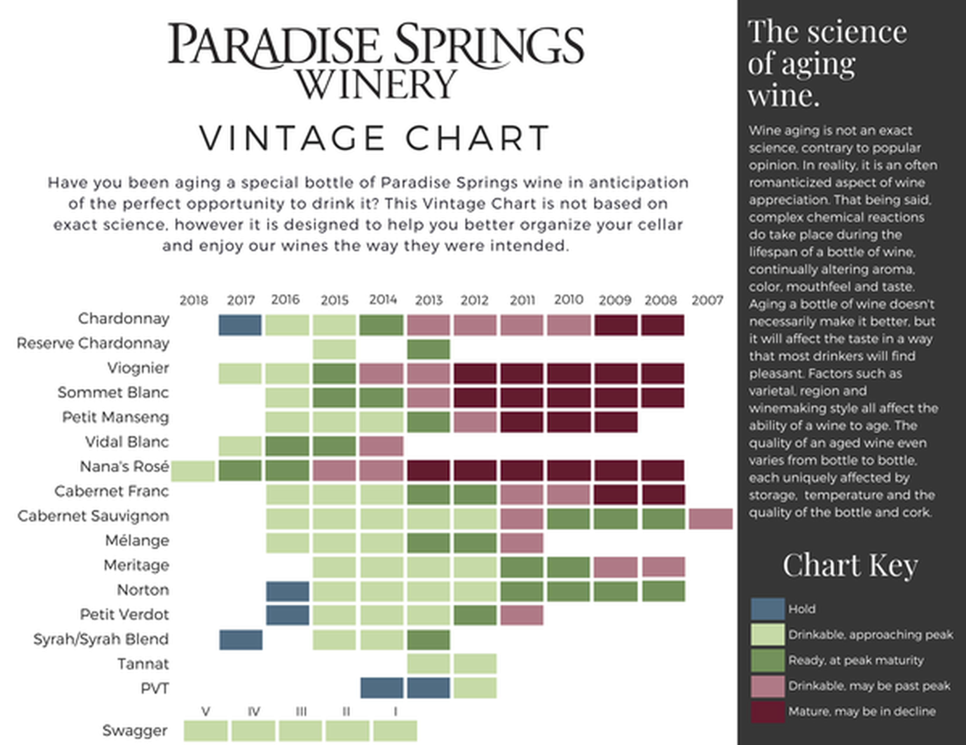 Chardonnay Vintage Chart